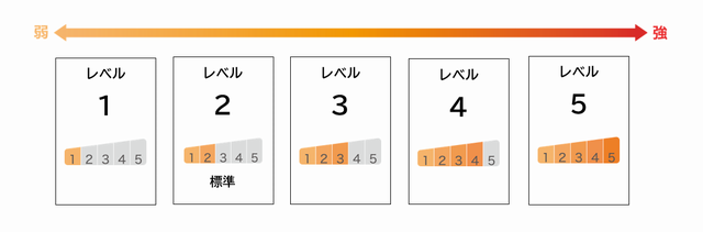 温熱レベルチェック